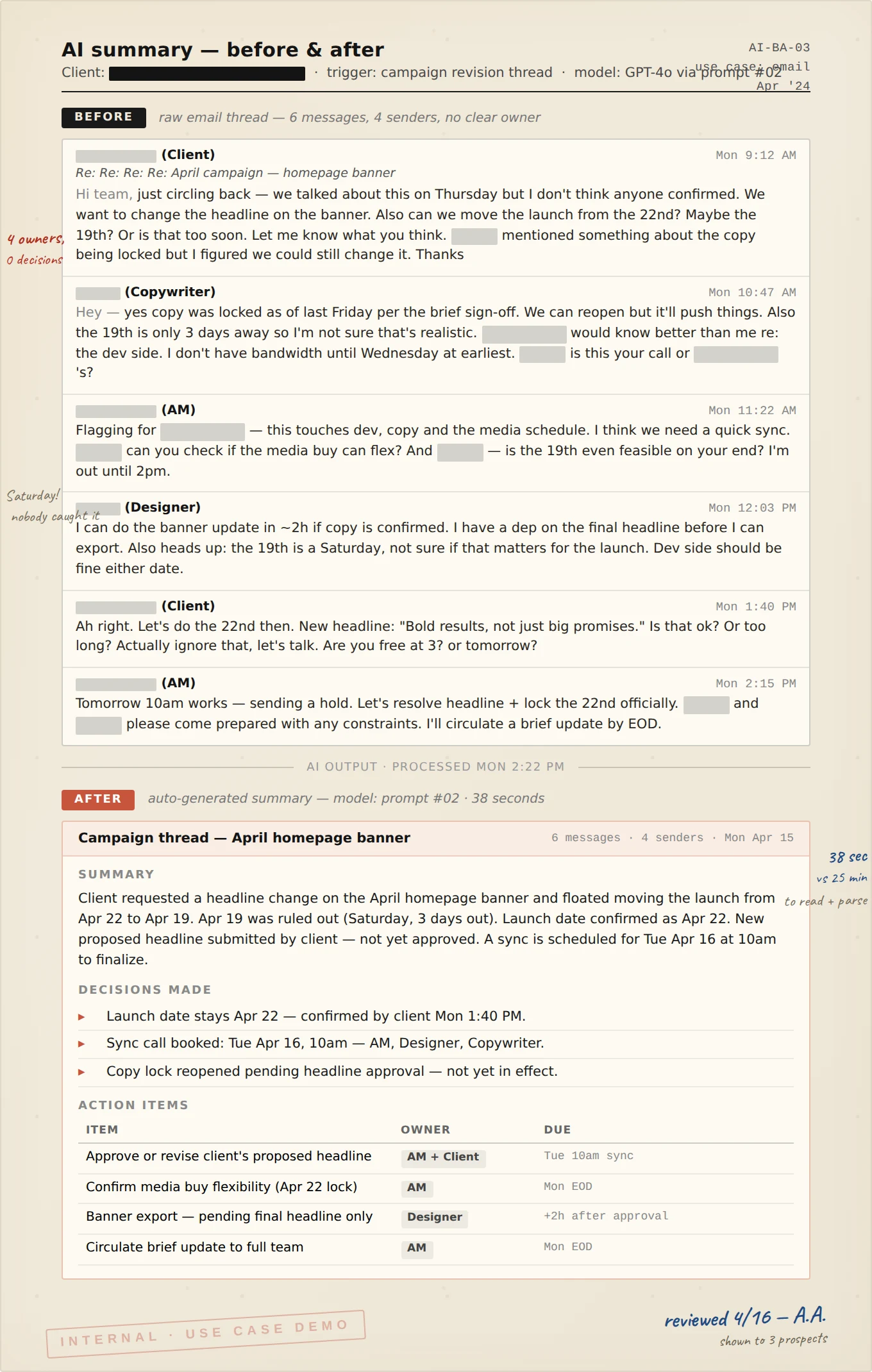 Side by side of a raw email thread and an AI-assisted summary. The raw thread shows six messages across four senders about a campaign banner, with overlapping questions and unclear ownership. The AI output is a structured brief: a one-paragraph summary, four decisions, four action items with owners and due dates, and a fixed launch date.