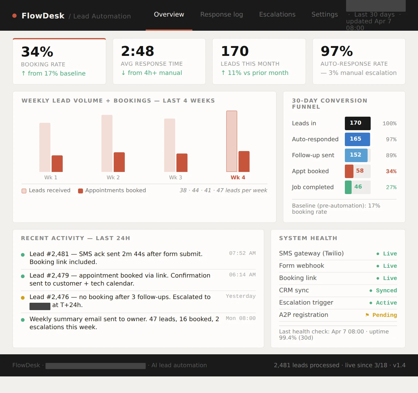 Operations dashboard showing a 34 percent booking rate (up from a 17 percent baseline), average response time of 2 minutes 48 seconds, 170 leads this month, and a 97 percent auto-response rate. A four-week bar chart tracks leads received versus appointments booked, a 30-day funnel shows conversion, and a system health panel shows every integration live.