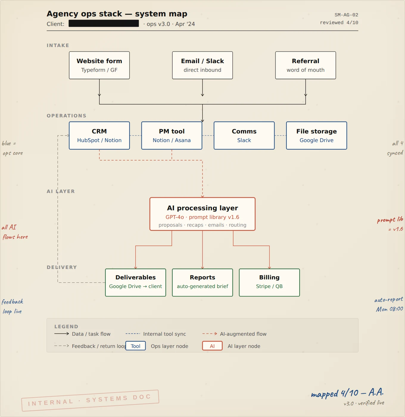 A one-page system map titled ‘Agency ops stack.’ Four horizontal layers are shown: intake, operations, AI layer, and delivery. Intake nodes include website form, email and Slack, and referral. Operations includes CRM, project management tool, comms, and file storage. The AI layer sits in the middle, processing proposals, recaps, emails, and routing. Delivery nodes include deliverables, reports, and billing. Solid and dashed arrows show data flow, internal tool sync, and AI-augmented flow. A legend and feedback loops are annotated in red pen.